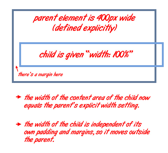 The child's content area will equal the parent's