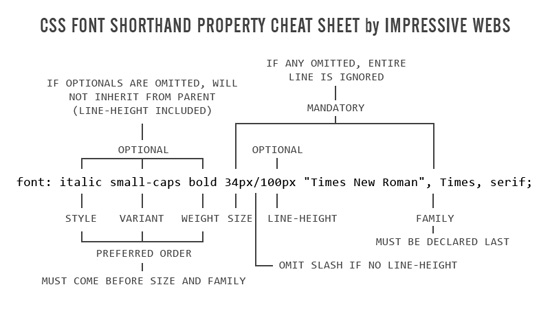 CSS Font Shorthand Property Cheat Sheet